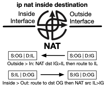 NAT Inside Destination
