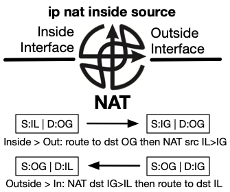 NAT Inside